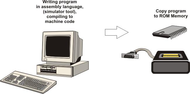 burned is placed on the programmer using a ZIP socket. The software transfers the data from the PC to the hardware using serial, parallel or USB port. Figure 1.
