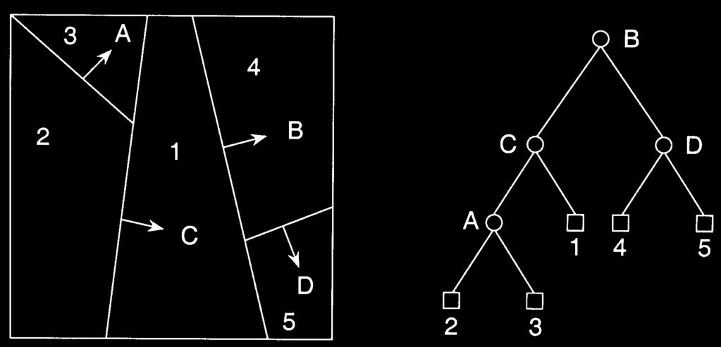 FIGURE 18.10 (a) An arbitrary space decomposition and (b) its BSP tree. The arrows indicate the direction of the positive halfspaces.
