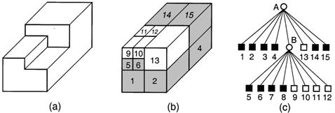 As an example, we briefly describe the region octree which is the three-dimensional analog of the region quadtree. It is constructed in the following manner.