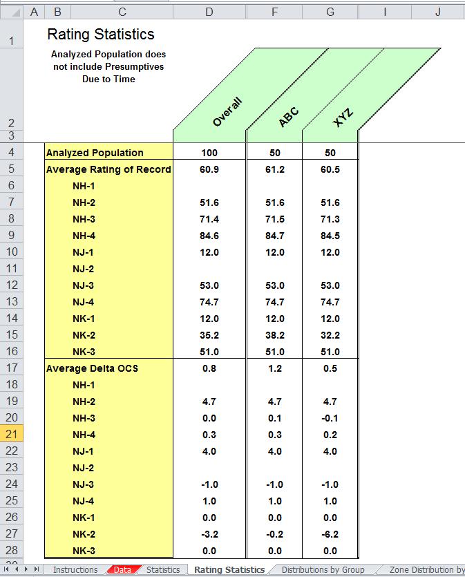 Rating Statistics Worksheet The Rating Statistics worksheet displays average OCS and average delta OCS for each career path and broadband