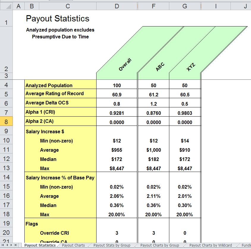 Payout Statistics Worksheet The Payout Statistics worksheet provides statistics on salary increases, awards and related data across all pay pools and by each pay pool.