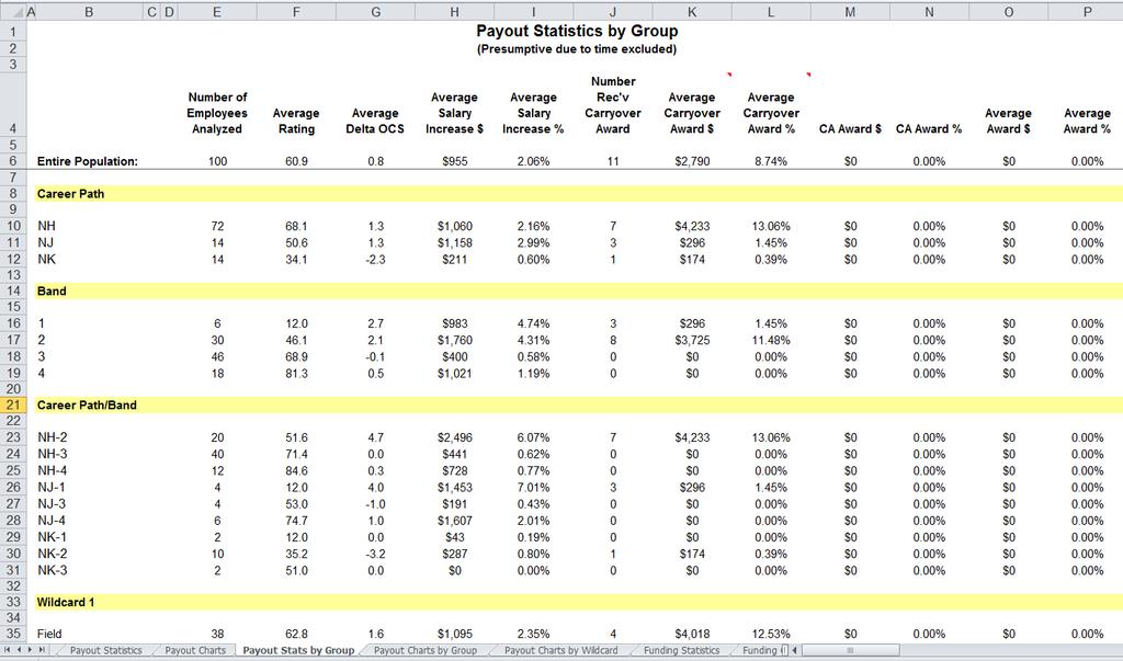 Payout Statistics by Group Worksheet The Payout Statistics by Group worksheet provides statistics on salary increase and award, both dollar amount and