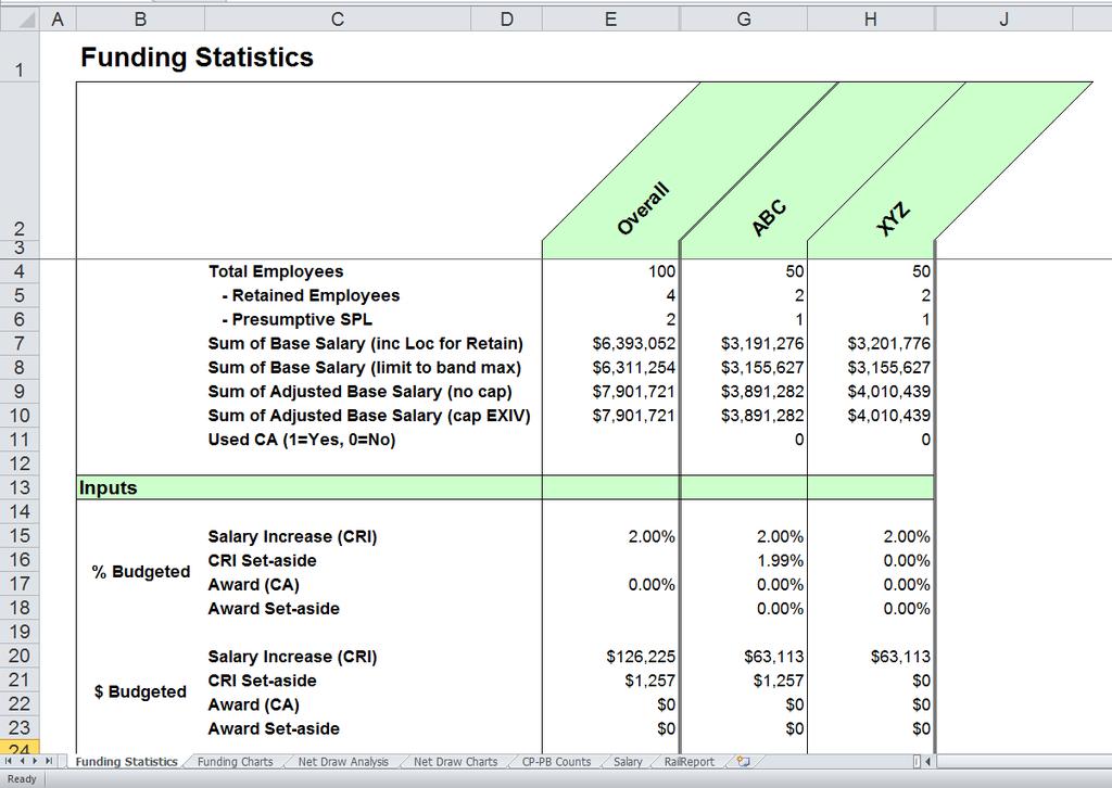 Funding Statistics Worksheet The Funding Statistics worksheet provides statistics on funding amounts budgeted and allocated through the pay pool process.