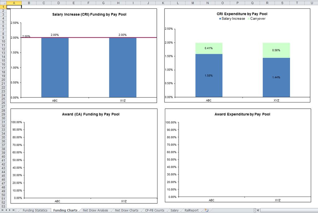 Funding Charts Worksheet The Funding Charts worksheet displays bar charts of the statistics (%) provided by the Funding Statistics worksheet. A trend line shows the average across pay pools.