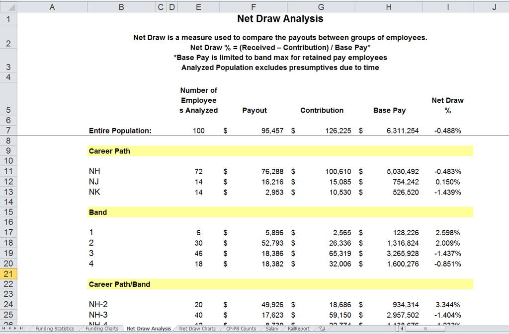 Net Draw Analysis Worksheet The Net Draw Analysis worksheet provides a summary of net draw statistics by career path/band, career path, broadband, Wildcard, and the entire population.