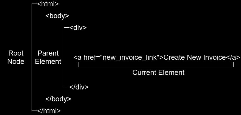 We can locate the element by full path using the following XPath: /html/body/div/a These are the nodes (attributes and
