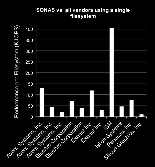 Another view: Performance per File-System, by Vendor, based on all publications SONAS
