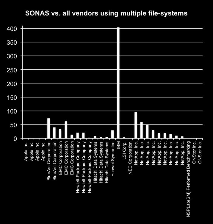 file-system, in thousands of IOPS, based on all SPECsfs2008_nfs.