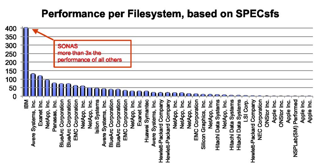 Another view: Performance per File-System, by Vendor, based on all publications