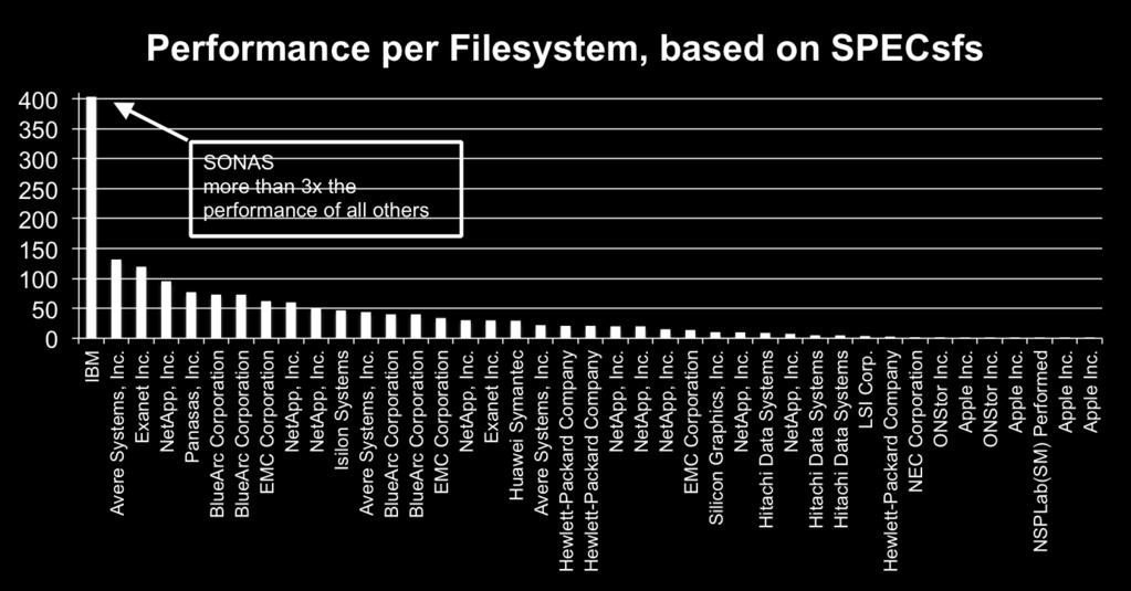 file-system, in thousands of IOPS, based on all SPECsfs2008_nfs.