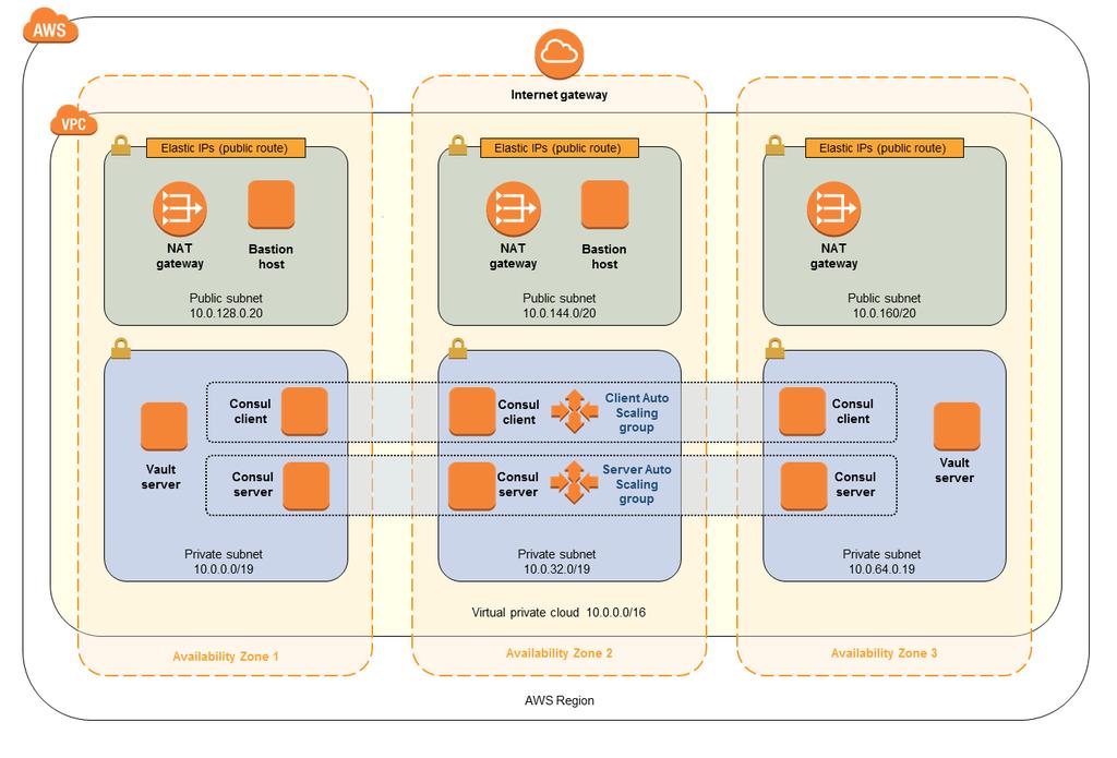 Figure 1: Quick Start Architecture for Consul and Vault on AWS The Quick Start provides two deployment options: Deployment of HashiCorp Vault into a new VPC (end-to-end deployment) builds a new VPC