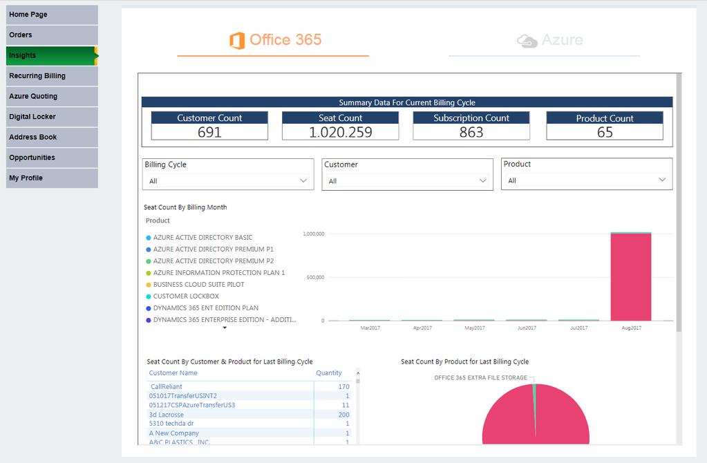 StreamOne Insights Overview StreamOne Insights provides you with various views to manage your Office 365 and Azure business.