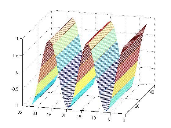 3.2 Dictionary partitions Cosine packets The cosine packet dictionary is a m m dictionary of different frequency cosines as represented in the DCT equations (2.4). Figure 3.