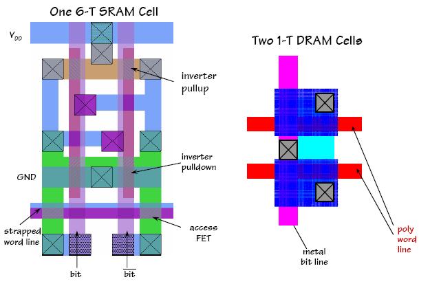 Volatile Memory Comparison SRAM Cell DRAM Cell word line word line bit line Larger cell lower density, higher cost/bit Non-destructive Read No refresh required Simple read faster access Standard IC