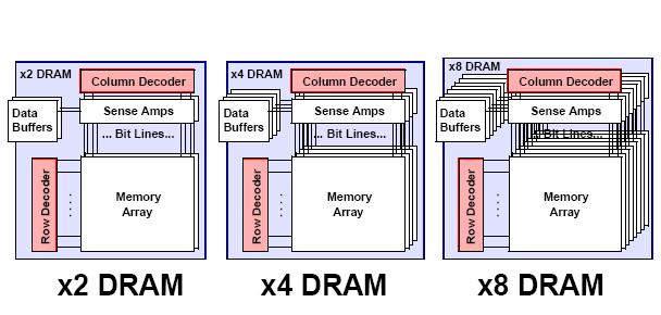 DRAM Organization We want to keep row/column organization (square