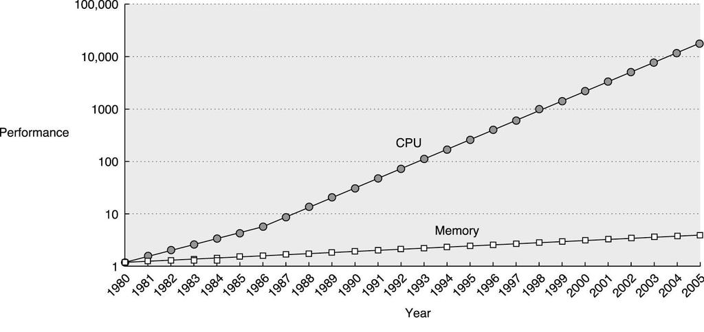 The Memory Wall Problem: The Memory Wall Processor speeds have been increasing much faster than memory access speeds (Memory technology targets density rather than speed) Large memories yield large