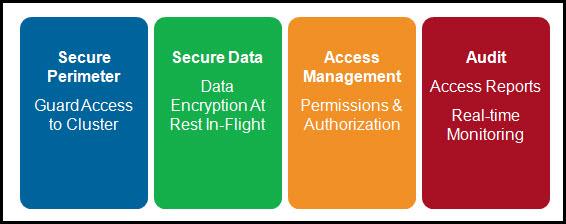 Security aspects to consider when designing the security architecture for IBM BigInsights Securing an IBM BigInsights cluster involves addressing four main security aspects, which are shown in Figure