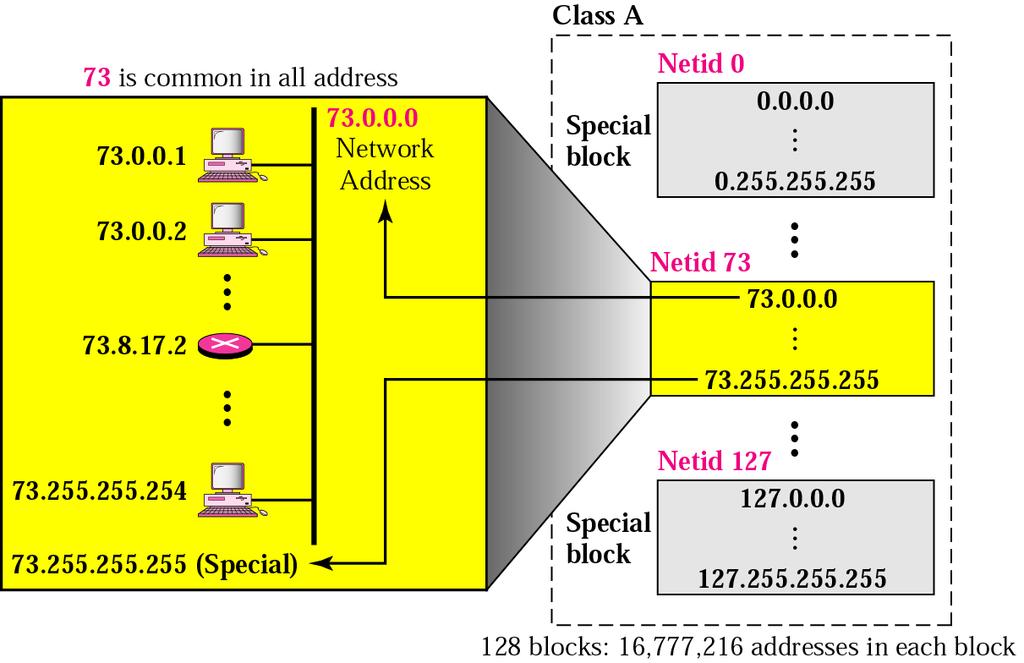 IP Addresses - Class A Start with binary 0 All 0s is reserved 01111111 (127) reserved for loop back