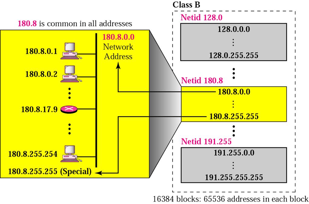 IP Addresses - Class B Start 10 Range 128.x.