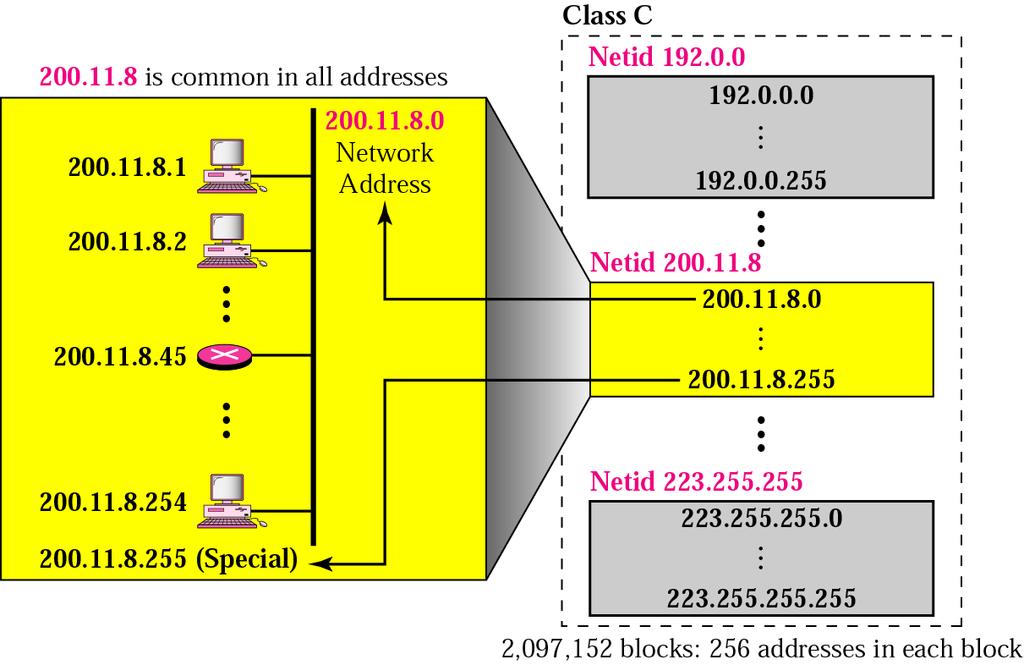 IP Addresses - Class C Start 110 Range 192.x.