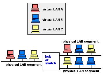 VIRTUAL LAN V-LAN Port