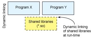 ldd (Linux) or otool (OS X): [ian@echidna ~]$ ldd /sbin/sln /sbin/ldconfig /bin/ln /sbin/sln: not a dynamic executable