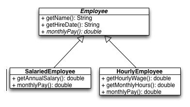 The Employee4 Class Hierarchy Employee4 and its monthlypay method are