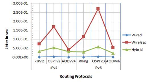 Table3: Jitter in sec Protocols Wired Wireless Hybrid From the results of an end -to- end delay, AODV (IPv4) in case of all the three (wired, wireless and hybrid) is very less and OSPF-v2 in wired