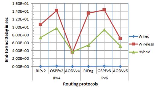A number of packets are more than the number of packets that the network can handle. IPv4 RIPv2 4.73E-08 7.19E-02 3.17E-02 OSPFv2 1.02E-03 1.68E-01 5.29E-02 AODVv4 4.30E-06 4.06E-02 3.