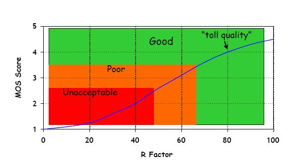 Measures of Voice Quality E- Model R Factor