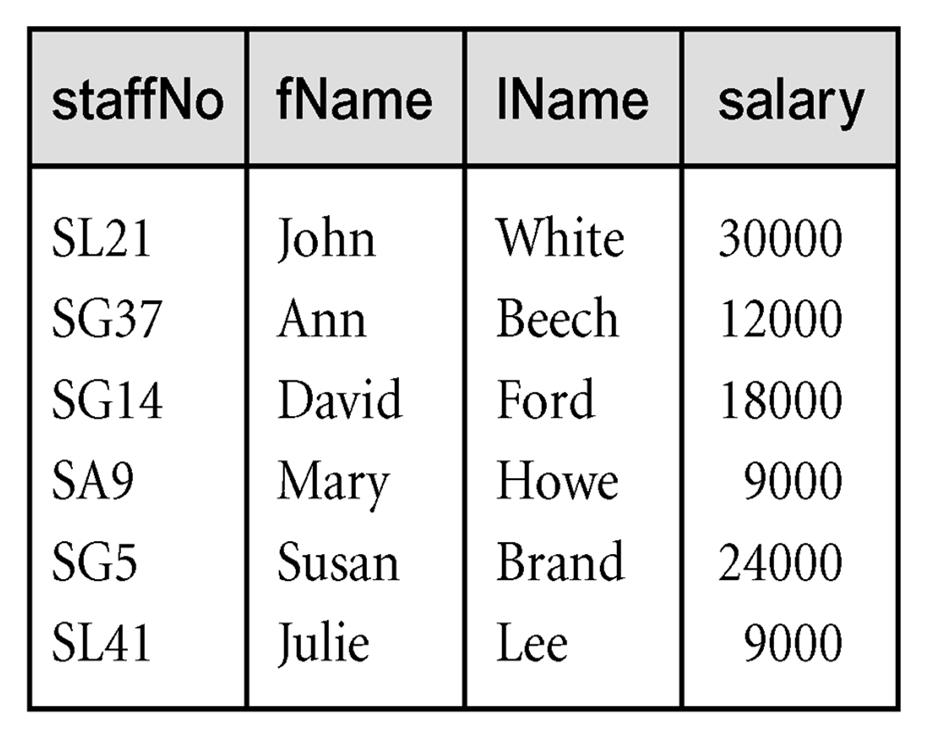 Example - Projection Produce a list of salaries for all staff, showing only