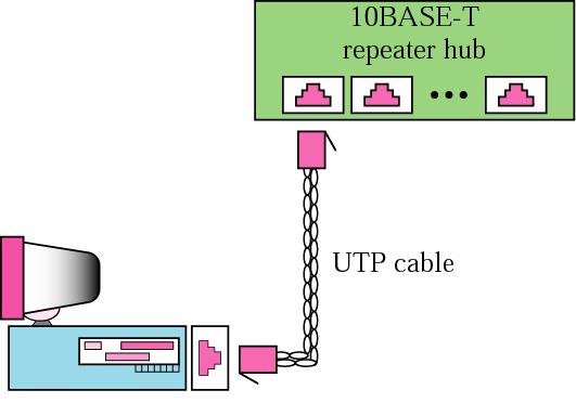 10BASE-T Use a hub UTP at3 or at 5 Maximum 100 meters from the station to the Hub 10 Mbps and half-duplex 23 10BASE-FL