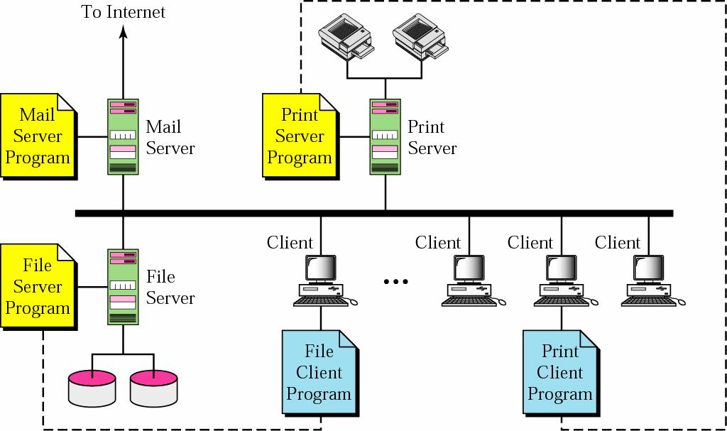 P LANs: lient/server Model with single server 3 P