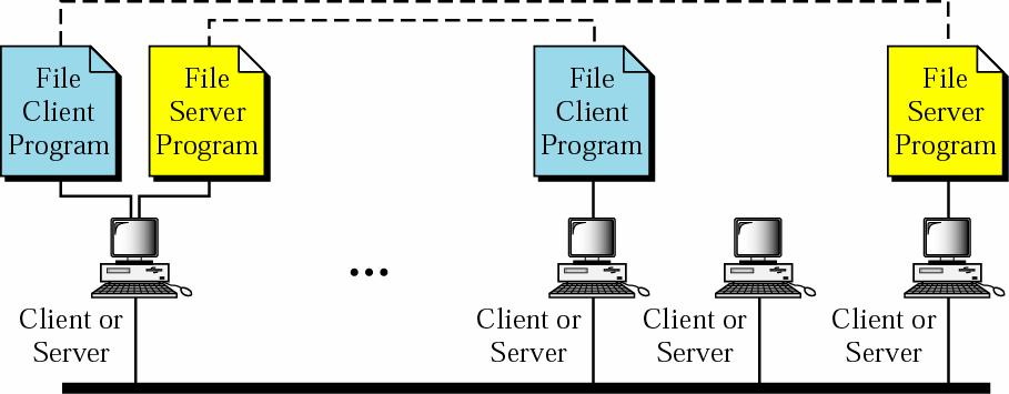 P LANs: Peer-to-Peer Model Example: Workgroup, file sharing systems 5 Backend and Storage Area Networks (SANs) Backend networks are used to interconnect large systems such as mainframes,