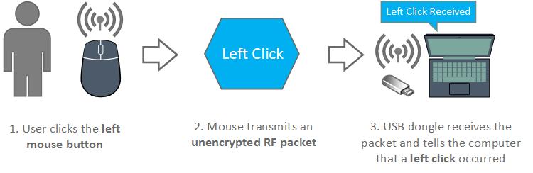 MouseJack Injecting Keystrokes into Wireless Mice Marc Newlin Bastille Threat Research Team February 12, 2016 Abstract MouseJack is a collection of security vulnerabilities affecting non-bluetooth