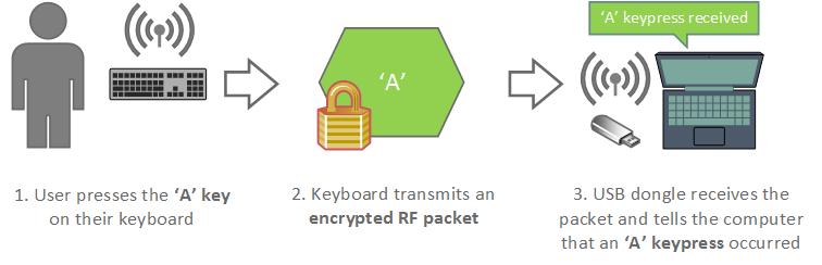 Encrypted Keyboard Packet Conversely, none of the mice that were tested encrypt their wireless communications.