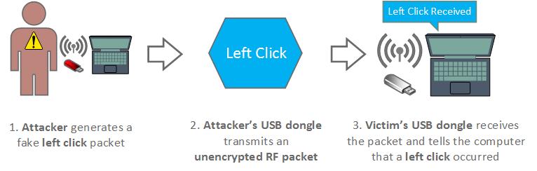 As a result, an attacker is able to pretend to be a mouse and transmit their own movement/click packets to a dongle.