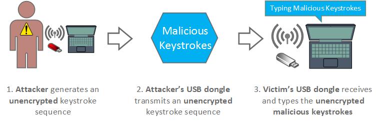 Attacker Injecting Keystrokes into the Victim s Dongle Mitigation There are two basic types of nrf24l chips used by keyboards, mice, and dongles: one-timeprogrammable, and flash memory.