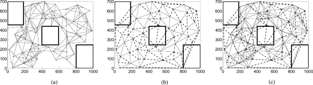 664 IEEE/ACM TRANSACTIONS ON NETWORKING, VOL. 21, NO. 2, APRIL 2013 Fig. 1. Illustration of (a) connectivity, (b) DT, and (c) MDT graphs of a set of nodes in 2-D.