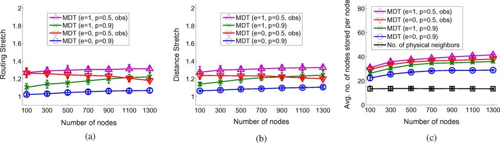 LAM AND QIAN: GEOGRAPHIC ROUTING IN -DIMENSIONAL SPACES WITH GUARANTEED DELIVERY AND LOW STRETCH 671 Fig. 4. MDT performance in 3-D average node degree. (a) Routing stretch versus.