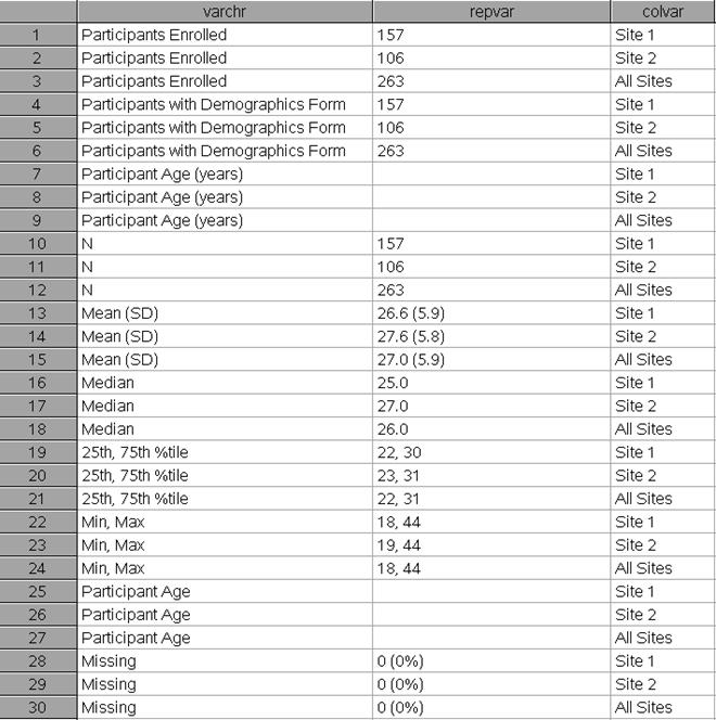 Example of the Results Data Set rowvar First row of the Results Data Set: rowvar = Participants Enrolled