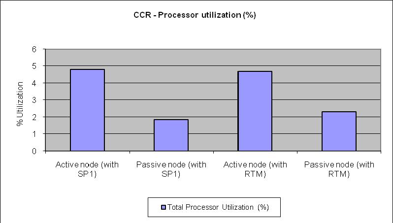 The memory utilization of mailbox servers on active nodes for both SP1 and RTM versions are approximately equal (as shown in Figure 4) but it is almost quadrupled on the passive node with SP1.