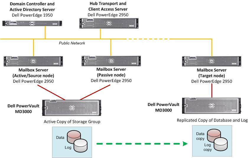 Figure 9: SCR Replication with SCC Mailbox server SCR replication with CCR Mailbox server The combination of SCR with CCR configuration provides enhanced availability and site resiliency at two tiers.