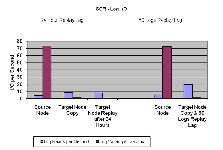 Figure 12: SCR Log I/Os comparison for 24 hour Replay lag and 50 Logs Replay lag The memory utilizations of mailbox servers between 24 hour lag test and instant