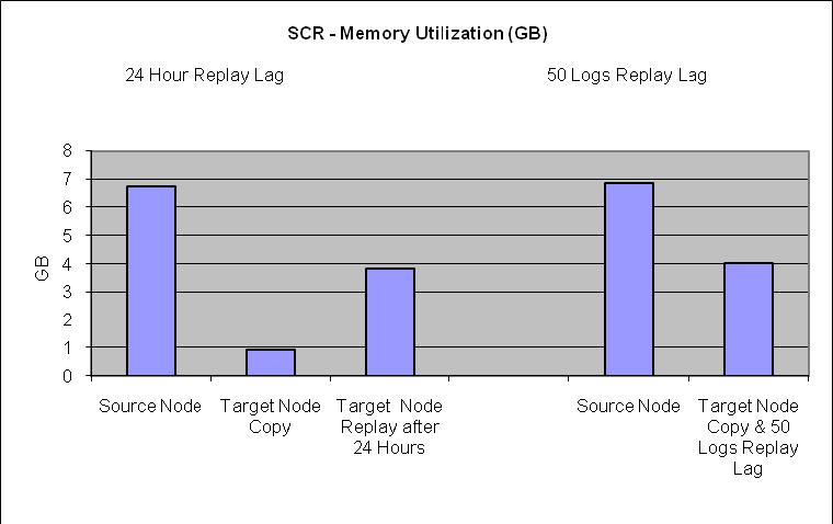 The target node utilizes less memory during copy phase with the 24 hour lag test.