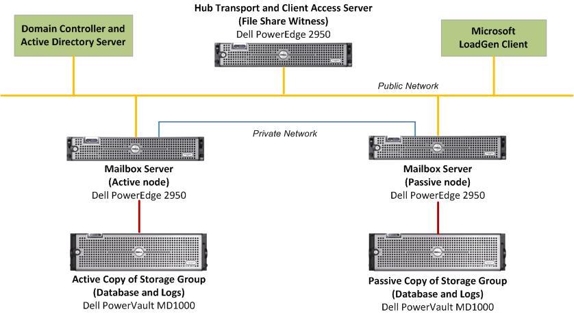 Figure 1: CCR Test Configuration User load was simulated on the test setup with Exchange Server 2007 RTM version installed on cluster nodes.