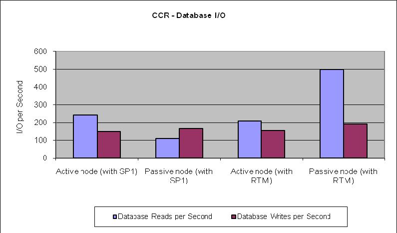 Figure 2: CCR Database I/O comparison for Exchange Server 2007 RTM and SP1 The log I/O in Figure 3 also shows a similar reduction in Log I/Os on