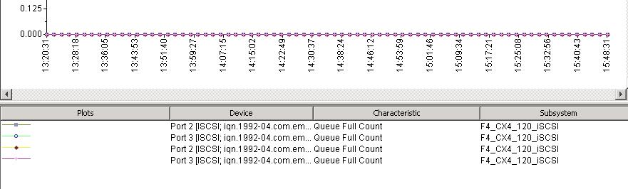 iscsi ports iscsi ports showed no queue full, which could indicate that the network is saturated.