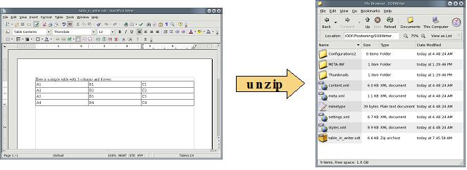 Figure 1: An ODF Text Document unzipped. Figures 3 and 4 illustrate that tables within text documents are defined by the same XML elements as tables within spreadsheet documents.