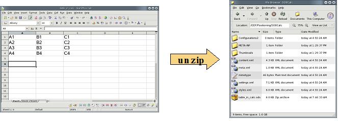 simple. Figure 3 shows the content.xml file with a table definition of a text document. Figure 4 shows the table definition of a spreadsheet document.